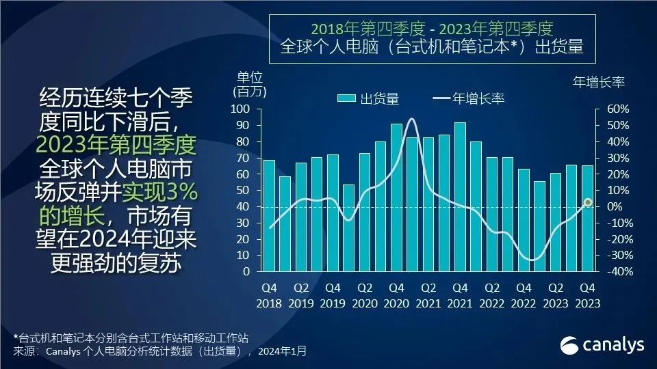 机构：2023年全球PC出货2.47亿台