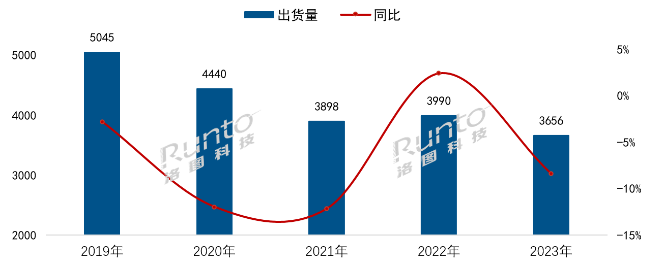 2023年中国电视市场出货量创下十年来新低；65寸成第一尺寸；减量市场下品牌分化