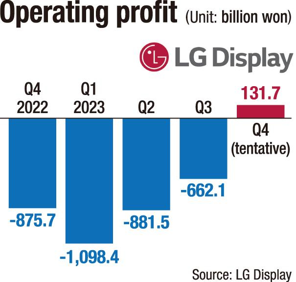 LGD摆脱亏损泥潭！Q4利润约7亿元