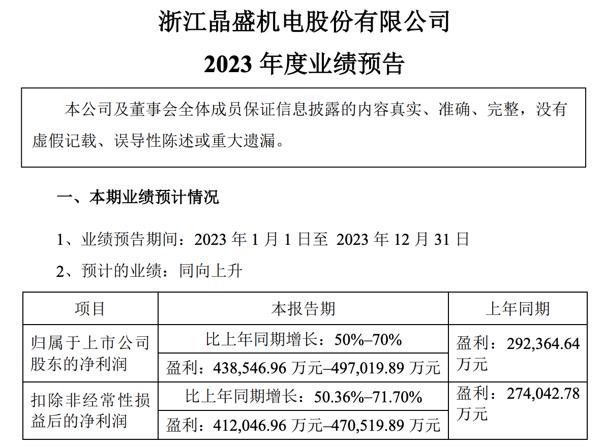 晶盛机电预计2023年净利43.85~49.7亿元！同比最高增长70%