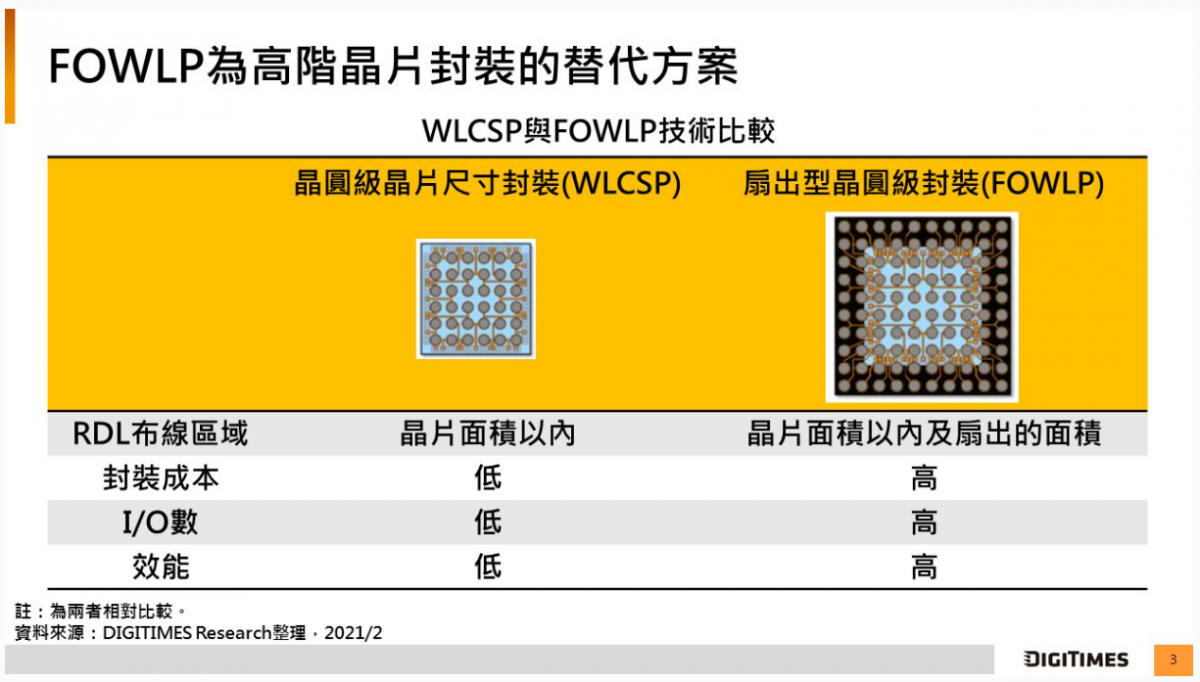 消息称群创成功拿下恩智浦面板级扇出型封装大单