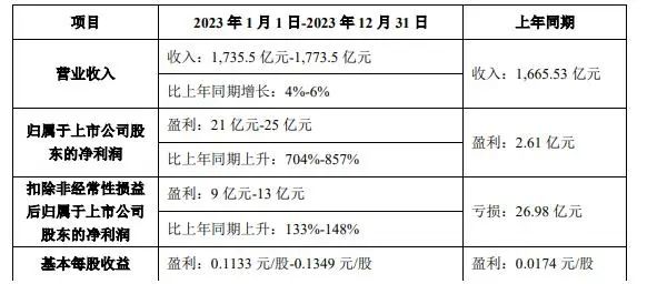 显示业务下半年回暖，TCL科技2023年净利润同比预增704%~857%