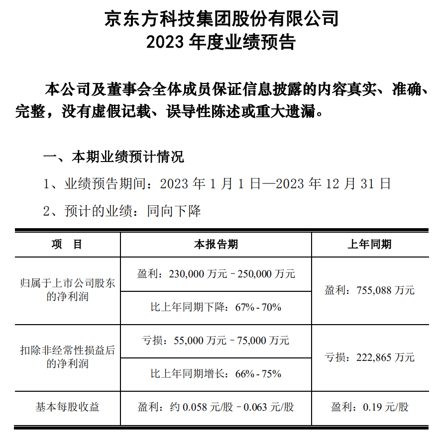 京东方、维信诺、深天马、华映科技2023年度财报预告出炉！