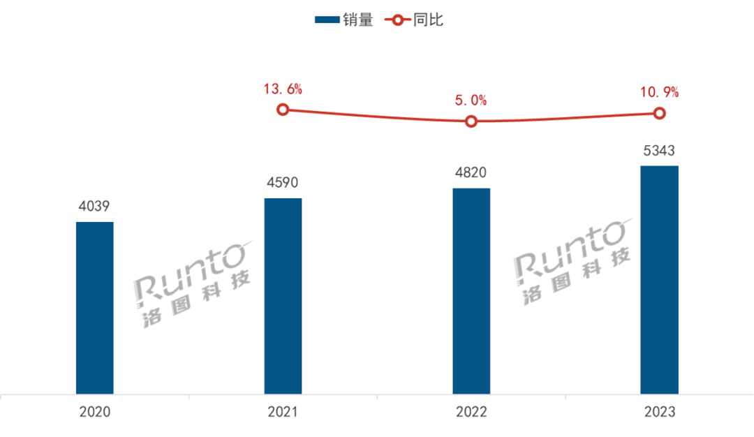 2023年中国消费级摄像头销量达到5343万台；1/3是新进入品牌；产品和场景进入精细化时代