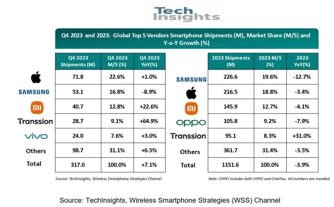 2023年Q4，全球智能手机市场反弹，出货量3.17亿部，同比增长7%