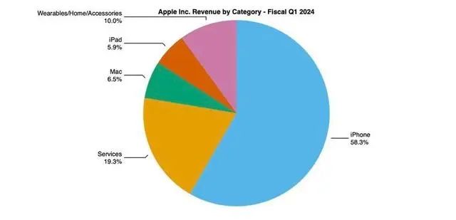 苹果大中华区营收下降 13%，库克回应：非 iPhone 人气流失