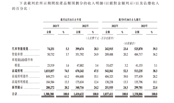 晶科电子赴港上市申请递交，加码汽车智能视觉业务等