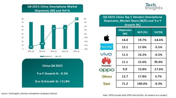 Mate 60立功，2023年华为智能手机销量同比暴涨84%