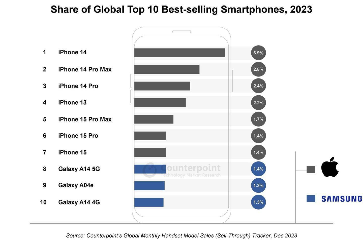 2023全球智能手机销量top10榜单公布