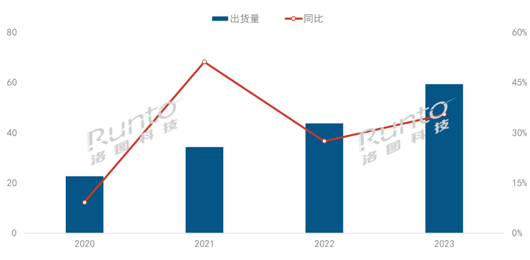 2023年中国家用激光投影出货量大涨35.5%；三色激光反超单色，渗透率近60%