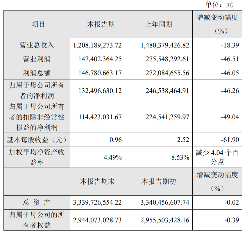 瑞联新材：2023年度净利润约1.32亿元，同比下降46.26%