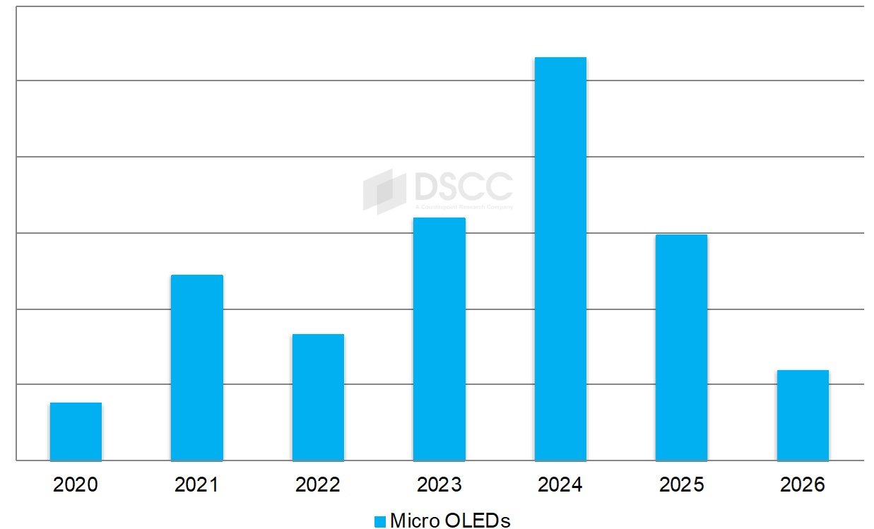 2024年Micro OLED 需求强劲，苹果年中将从中国引进第二供应商