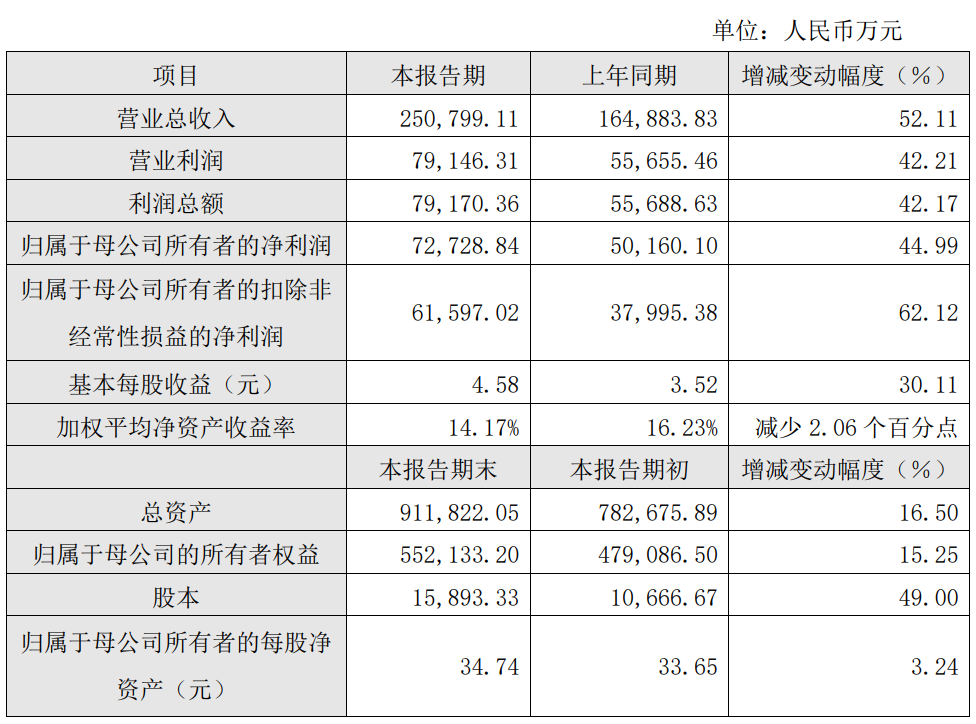 华海清科2023年度净利润约7.27亿元！同比增加44.99%