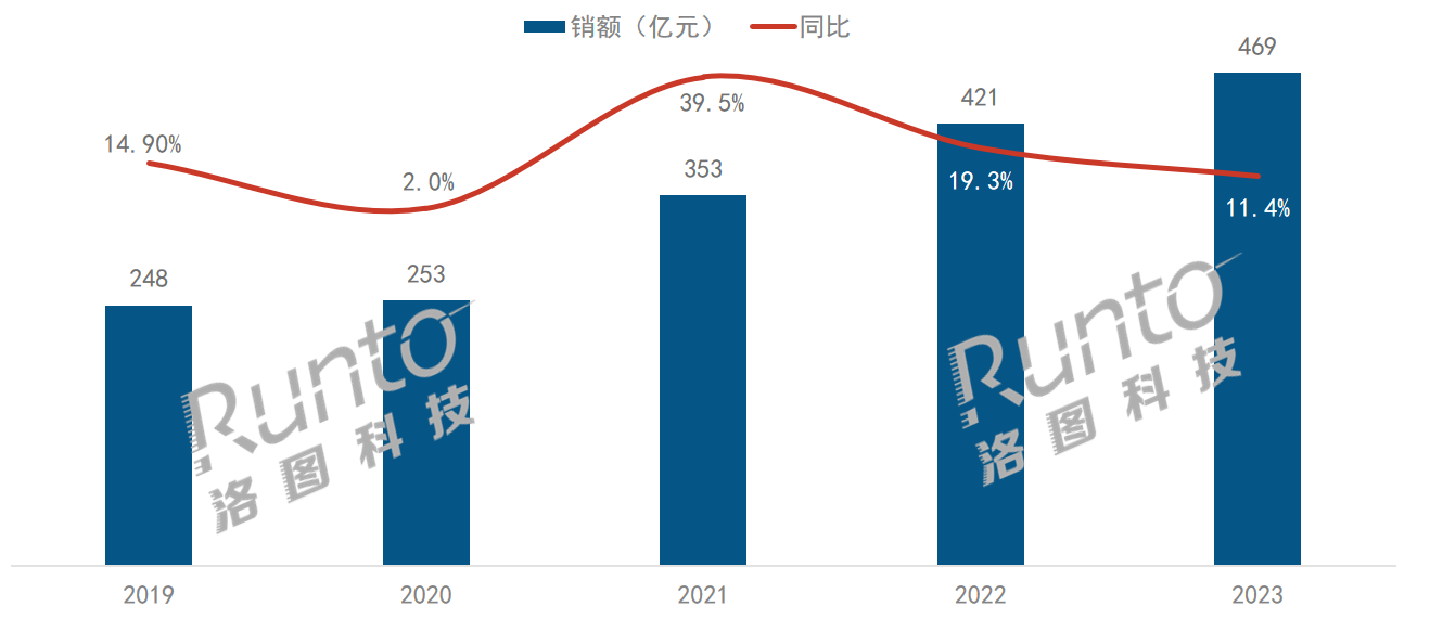 2023年中国电子教育智能硬件市场规模达469亿元，增长11.4%