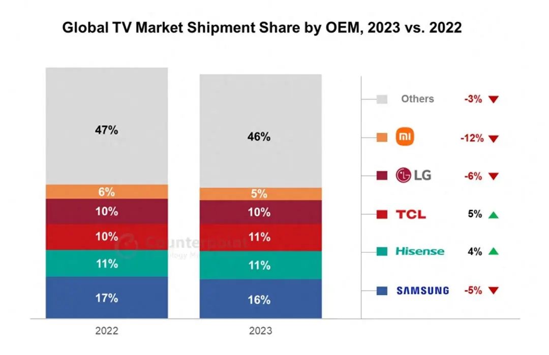 2023全球电视报告：三星降5%第一、海信增4%第二、TCL增5%第三