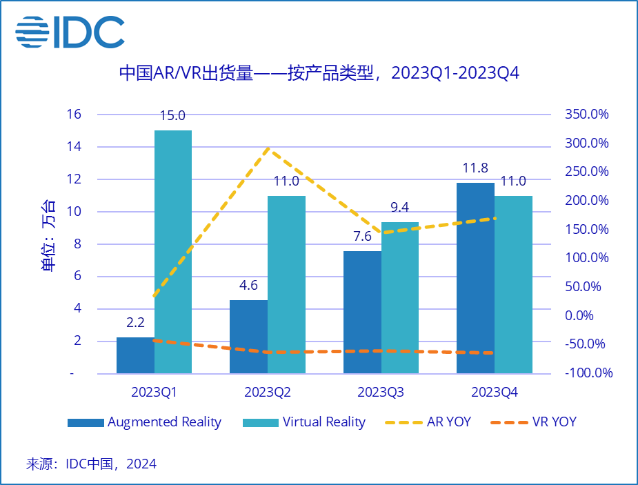 IDC：2023 年中国AR / VR头显出货 72.5 万台，同比下滑39.8%