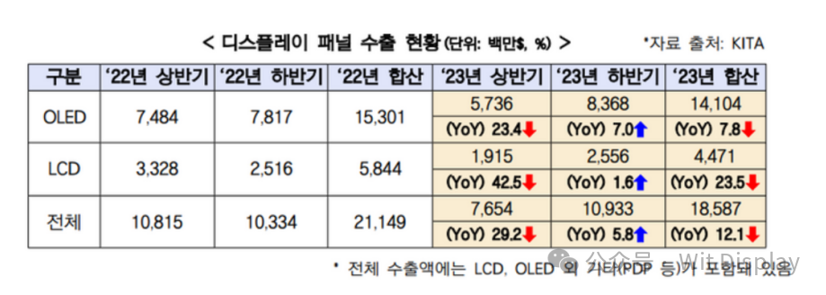 韩国OLED去年出口占比75.8%，创历史最高