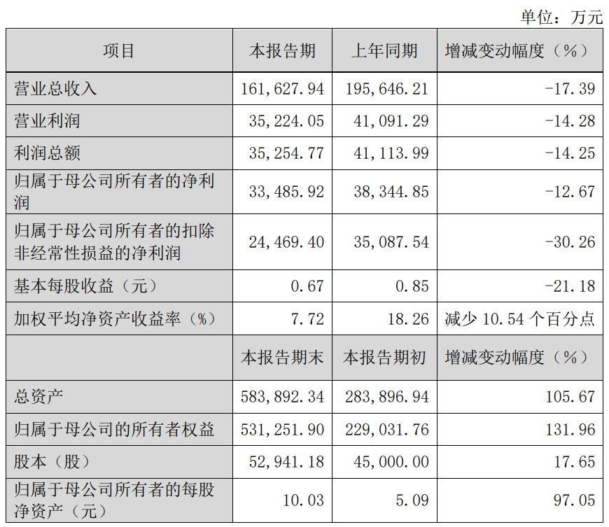 中船特气2023年净利润3.35亿元！同比下降12.67%