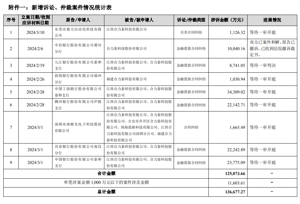 合力泰发布新增诉讼、仲裁进展公告：自1月18日至今涉案金额合计为13.67亿元