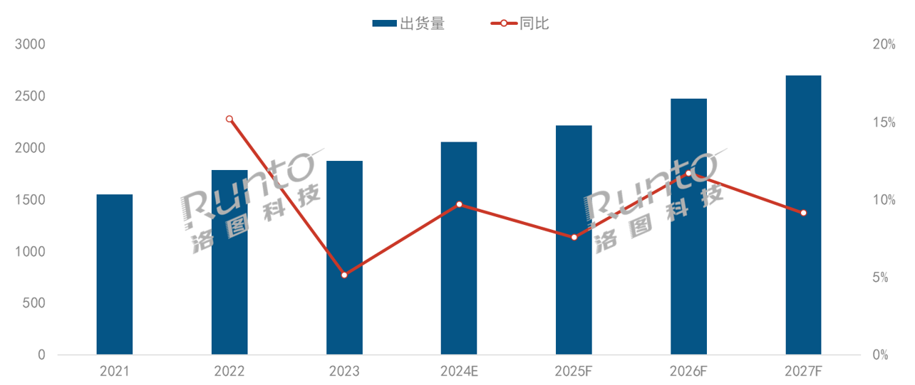 上调预期！洛图科技最新预测：2024年全球投影机市场规模将突破2000万台