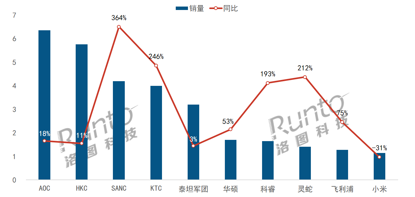 中国大陆电竞显示器线上市场品牌销量