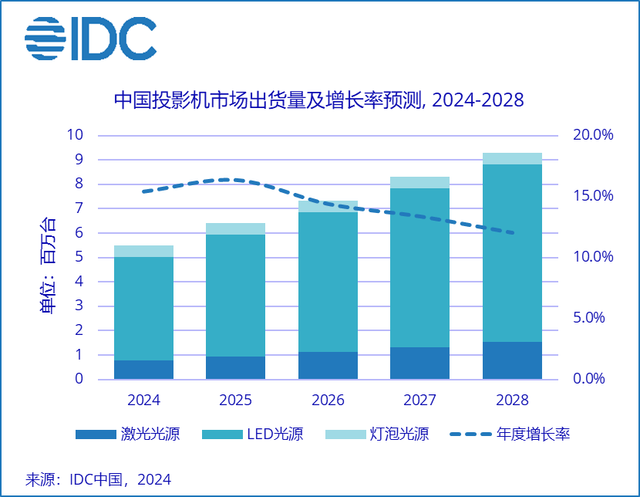 极米投影再夺2023年中国投影市场出货量和销售额双料冠军