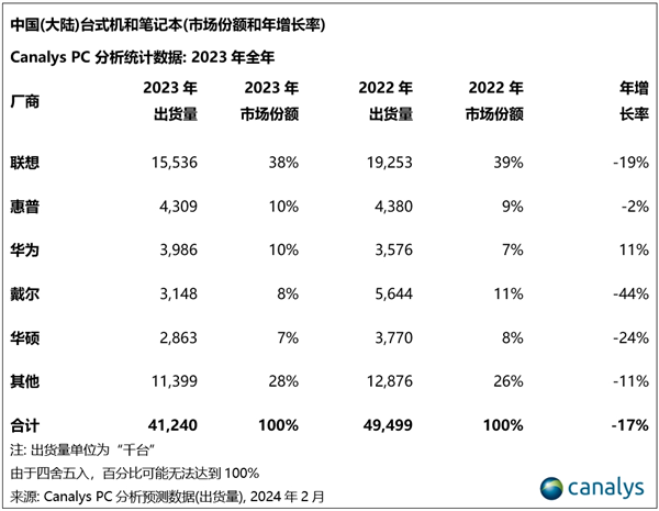戴尔2023年裁员1.3万人 中国区非常多 高层大变