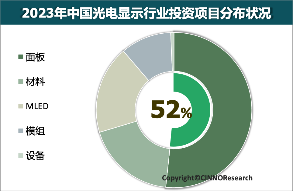 2023年中国光电显示产业投资金额约3,068亿元，同比下降15.6%