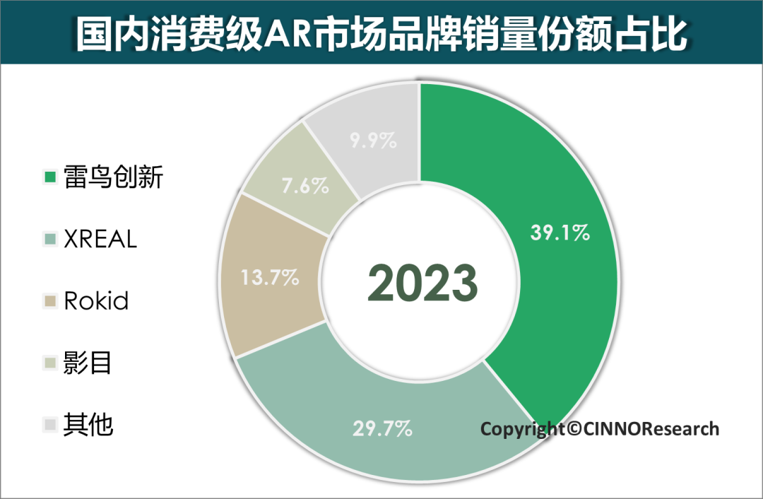 2023年国内消费级AR销量22.7万台，同比增长138.9%