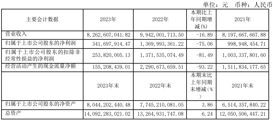 皖维高新2023年净利润3.42亿元！同比下降75.04%
