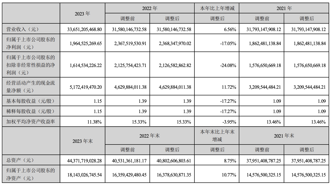 东山精密：2023年度净利润约19.65亿元，同比下降17.05%