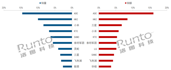 中国显示器线上销量TOP10出炉：AOC、小米、HKC 前三