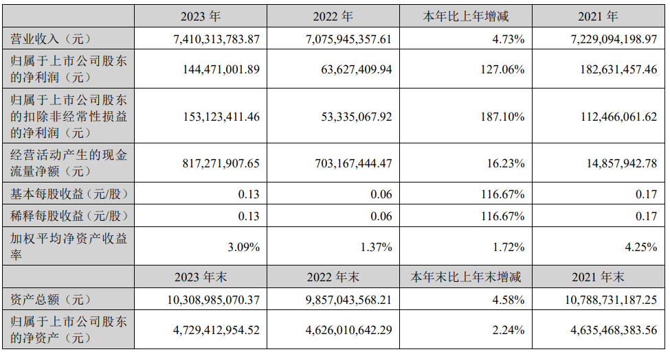 洲明科技2023年净利1.44亿元！同比增长127.06%