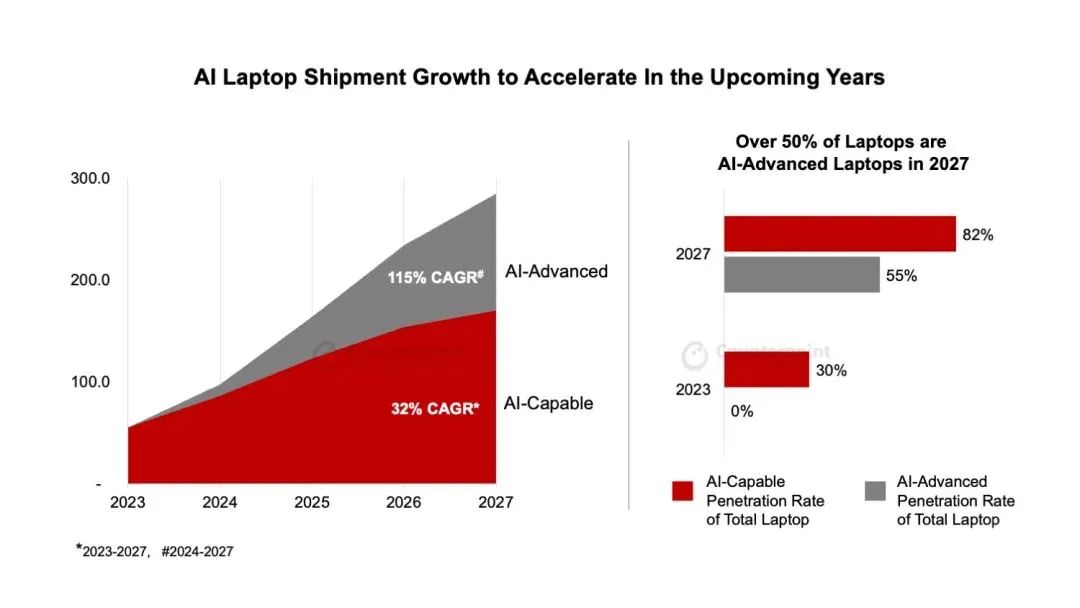 AI笔电将重振全球笔记本电脑市场换新需求，预计2023-2027年期间将售出近5亿台