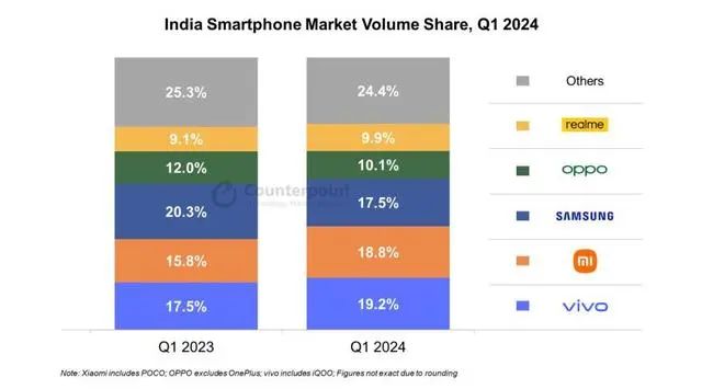 2024Q1 印度手机报告：vivo 19.2% 出货量第一