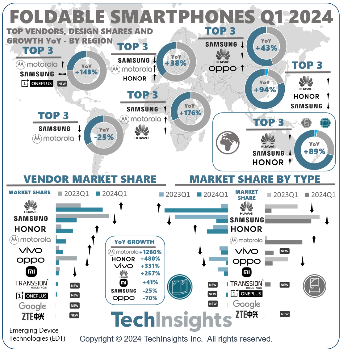 Q1华为登顶全球折叠屏手机市场，同比增长 257%