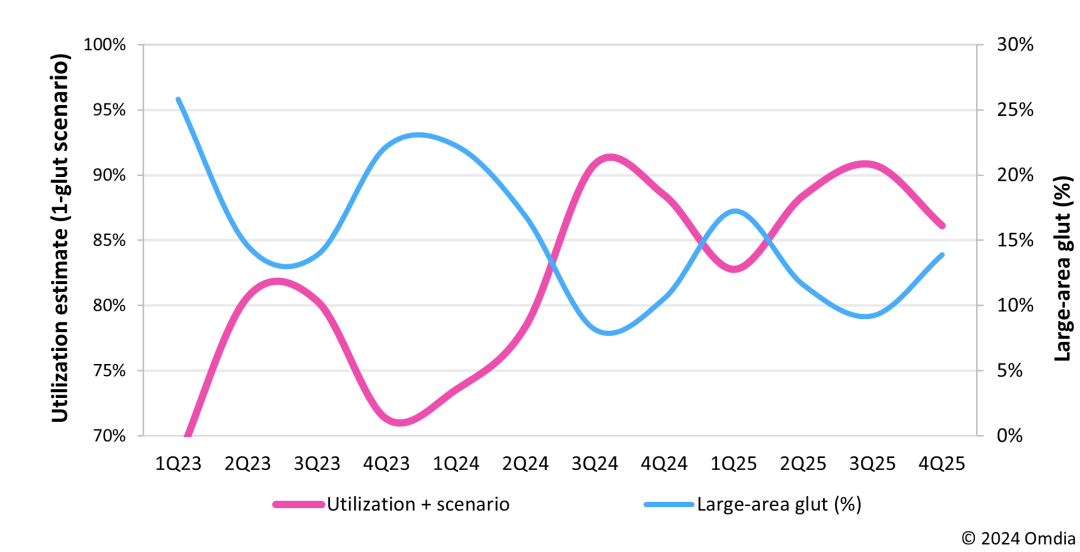Omdia 预测平板显示面板工厂利用率有望从2024 年下半年迎来复苏和增长