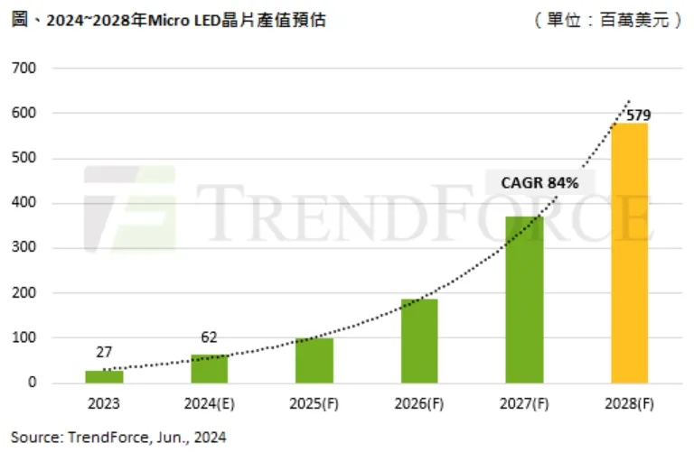 机构预计2028年Micro LED芯片产值将达5.8 亿美元，聚焦AR眼镜与车用