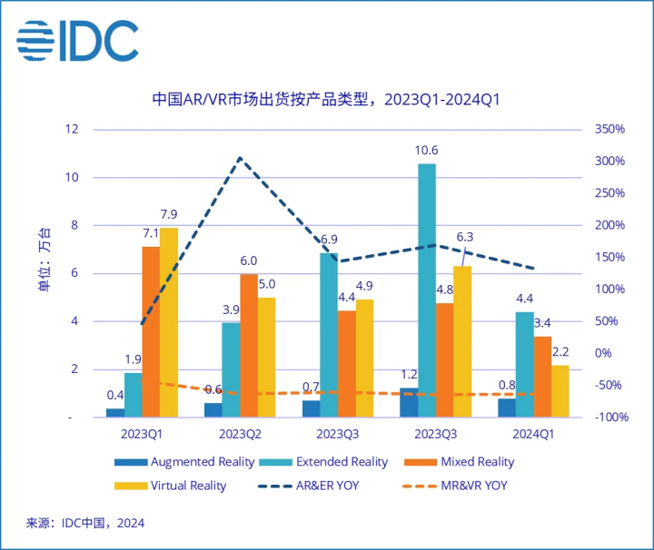 Q1中国AR/VR出货量整体下滑37.8% VR同比下滑72.6%