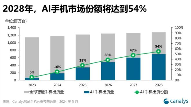 Canalys预计全球AI手机份额今年达16%，2028年达54%