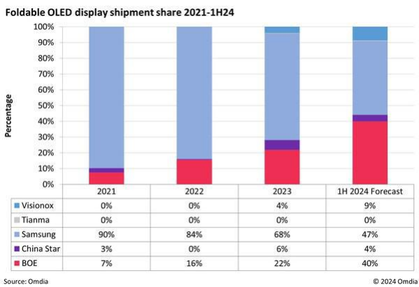 Omdia：2024 上半年中国可折叠 OLED 面板出货量将首次超越韩国三星