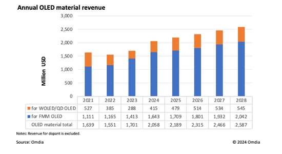 Omdia：OLED材料市场将恢复增长 预计在2024年突破20亿美元大关