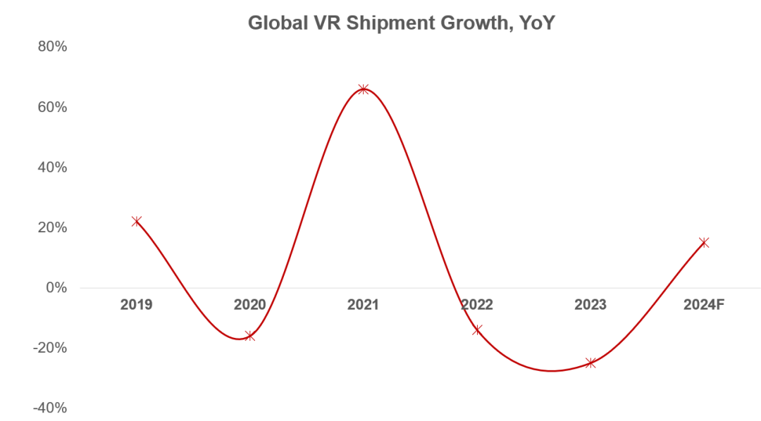 Q1全球VR头显出货量同比下降 29%，AR 智能眼镜同比增长40%