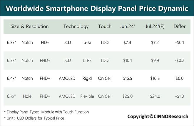 CINNO Research：7月手机面板价格稳中有降