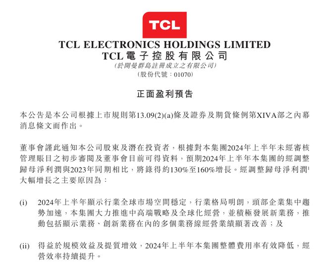 TCL 电视 2024 上半年全球出货量 1252 万台，同比增长 9.2%
