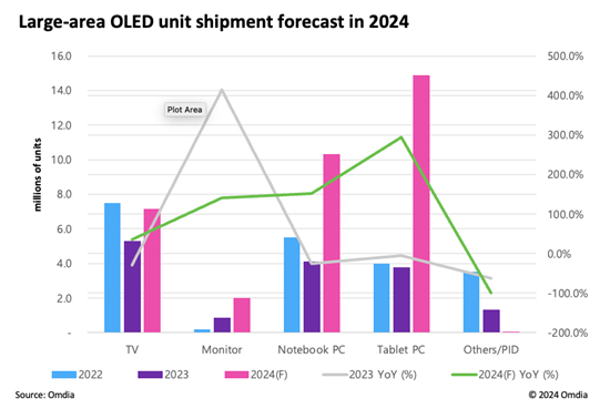 2024年9英寸以上的大尺寸OLED出货量预计将同比增长124.6%