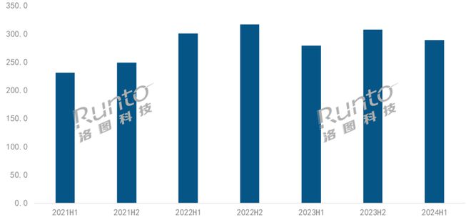 洛图科技：2024 上半年中国智能投影销量 288.9 万台