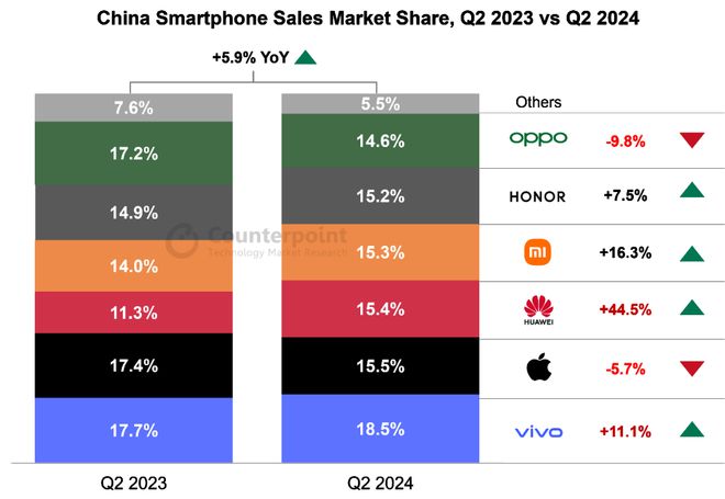 Counterpoint Research：2024年第二季度中国智能手机需求保持复苏