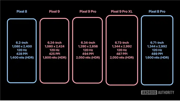 消息称谷歌Pixel 9于8月份发布，将全球首发三星M14 OLED面板