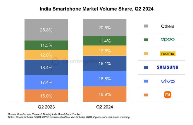 2024Q2 印度手机出货量战报：小米 18.9% 重夺第一